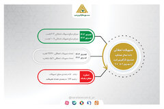 خدمات صندوق کارآفرینی امید در دولت چهاردهم