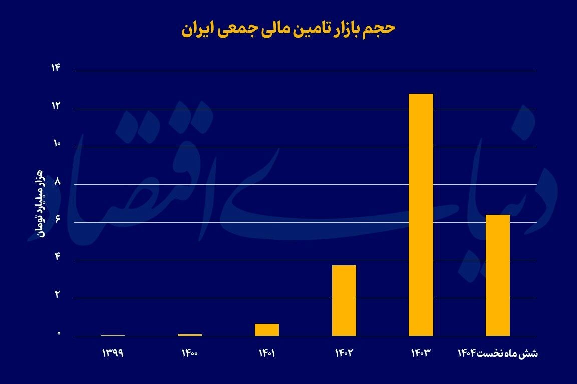 میانگین نرخ سودآوری طرحهای تامین مالی جمعی در نیمه نخست سال جاری به ۴۳درصد رسید میانگین نرخ سودآوری طرحهای تامین مالی جمعی در نیمه نخست سال جاری به ۴۳درصد رسید