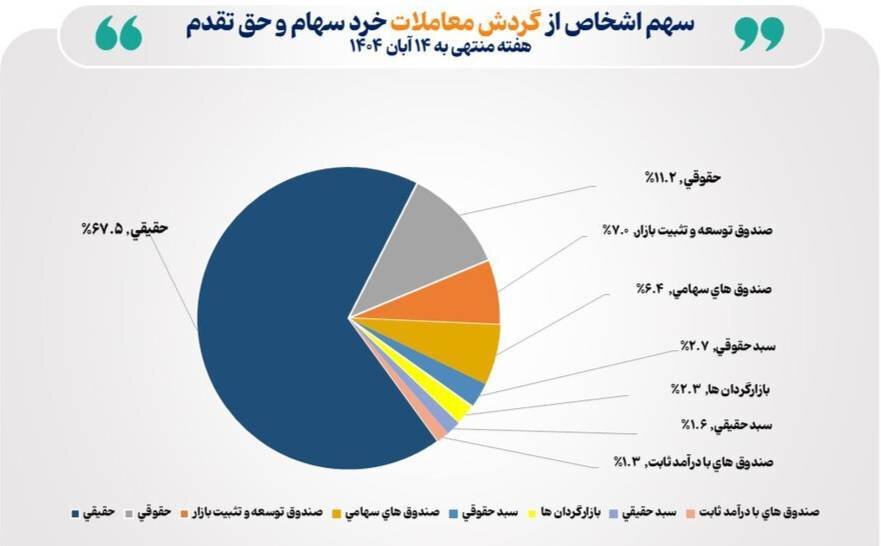 سکوهای تامین مالی جمعی برای ۳۹۲ طرح بیش از ۷ همت منابع مالی فراهم کردند